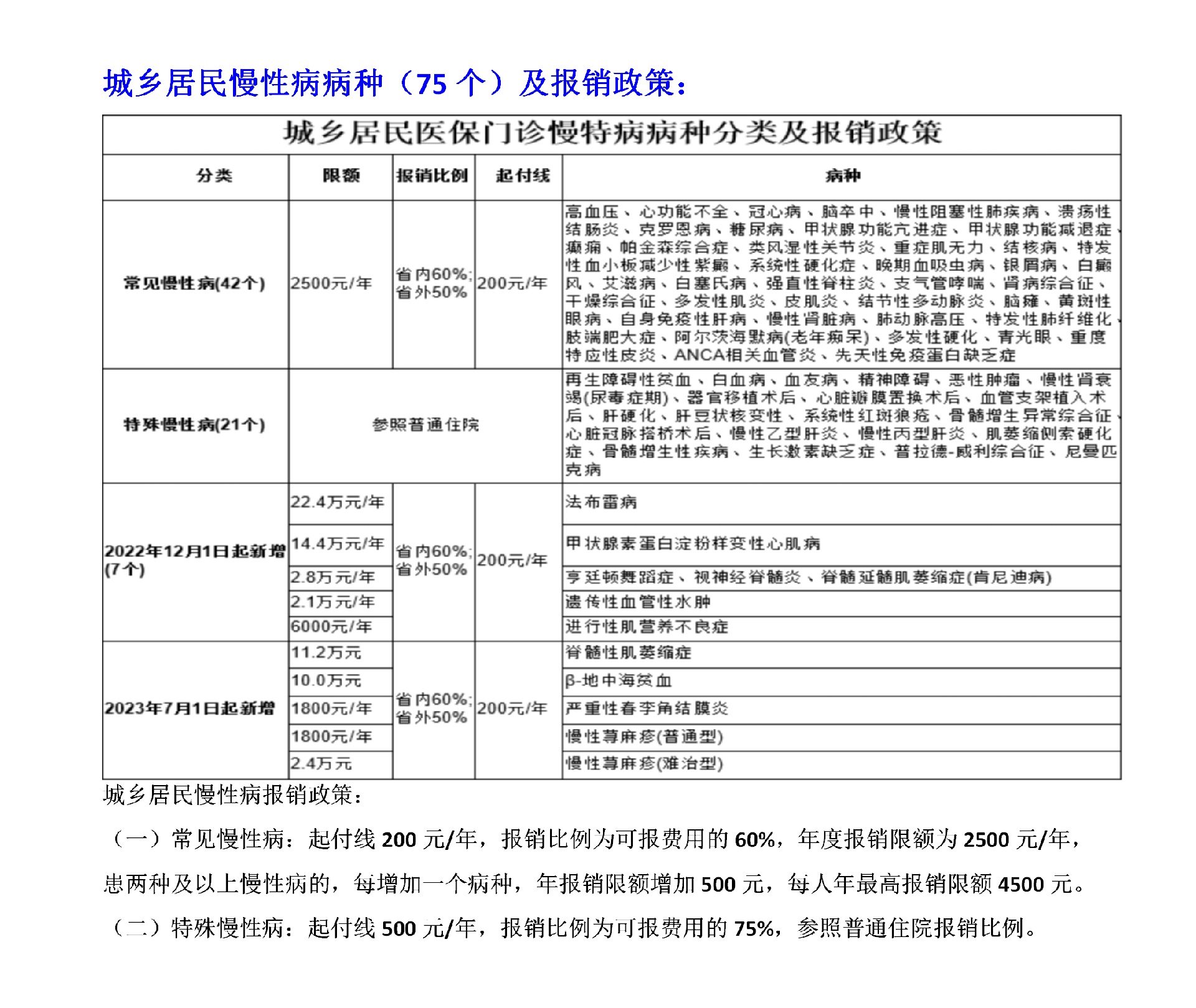 城鄉(xiāng)居民慢性病病種（75個）及報銷政策_01.png